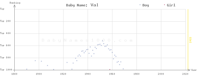 Baby Name Rankings of Val