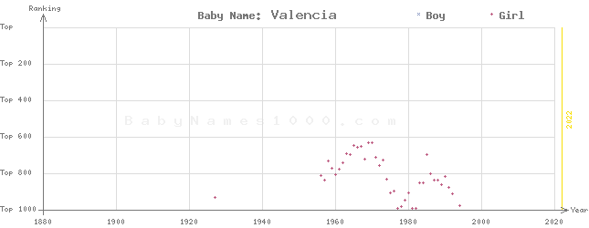 Baby Name Rankings of Valencia