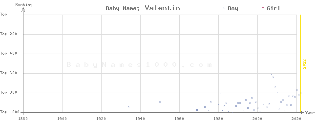 Baby Name Rankings of Valentin