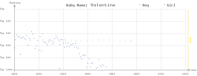 Baby Name Rankings of Valentine