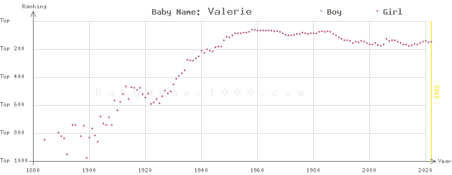 Baby Name Rankings of Valerie
