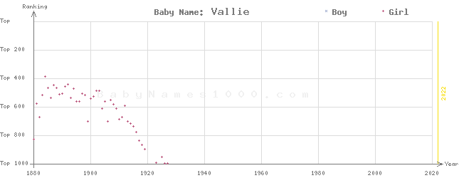 Baby Name Rankings of Vallie