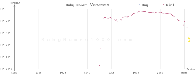 Baby Name Rankings of Vanessa