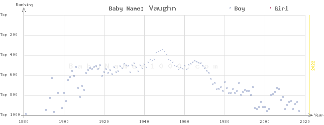 Baby Name Rankings of Vaughn