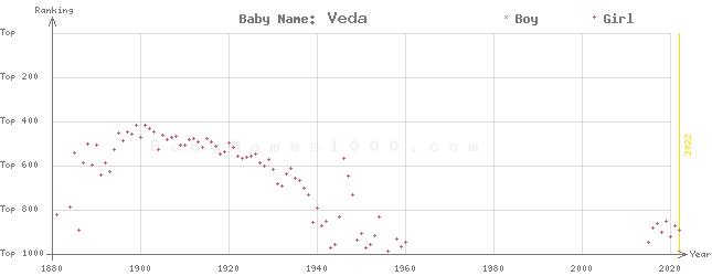 Baby Name Rankings of Veda