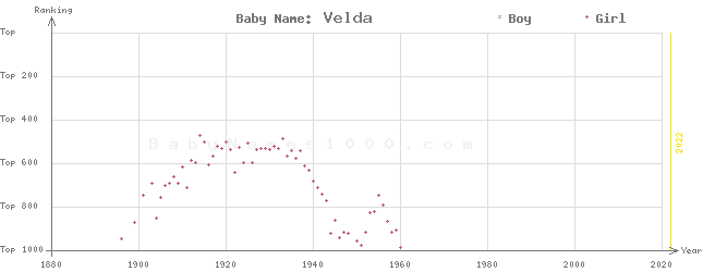 Baby Name Rankings of Velda