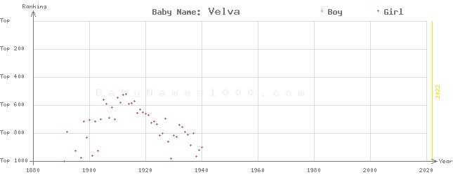 Baby Name Rankings of Velva
