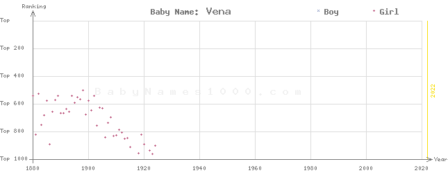 Baby Name Rankings of Vena