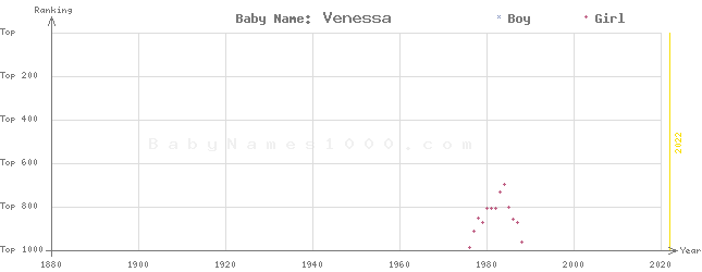 Baby Name Rankings of Venessa