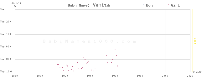 Baby Name Rankings of Venita