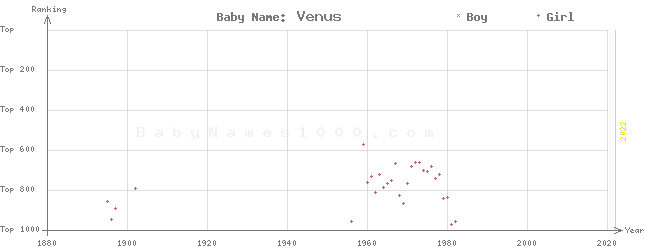 Baby Name Rankings of Venus
