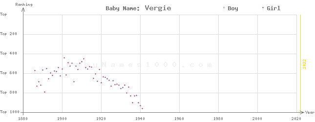 Baby Name Rankings of Vergie