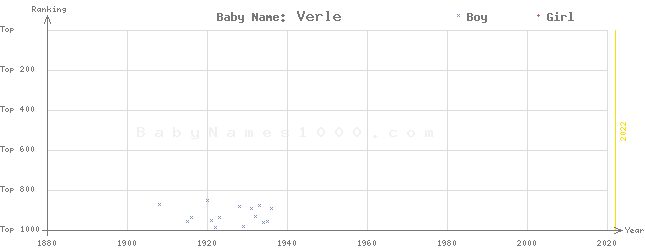 Baby Name Rankings of Verle