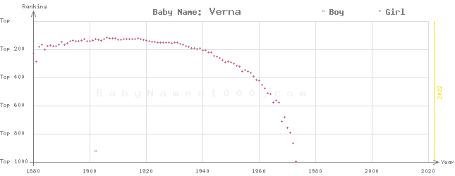 Baby Name Rankings of Verna