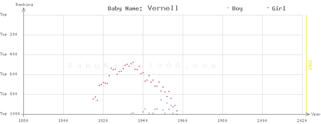 Baby Name Rankings of Vernell