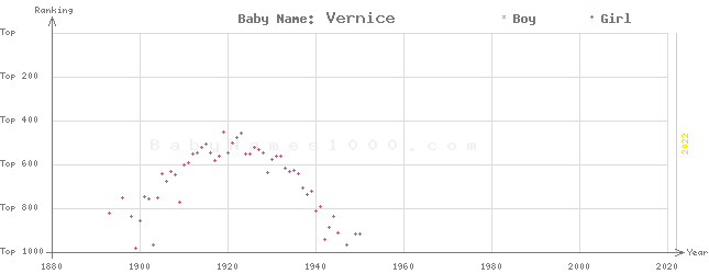 Baby Name Rankings of Vernice