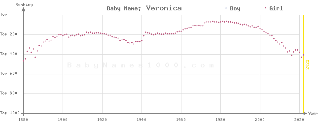 Baby Name Rankings of Veronica