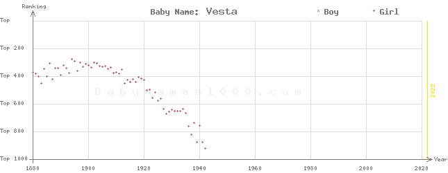 Baby Name Rankings of Vesta