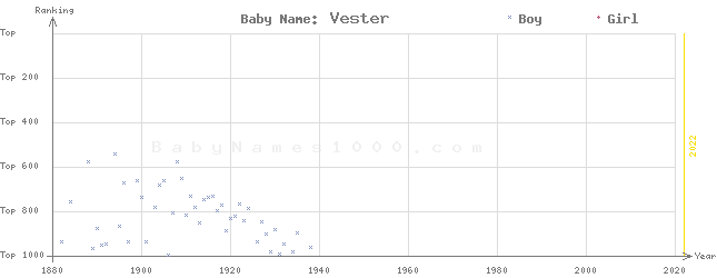 Baby Name Rankings of Vester