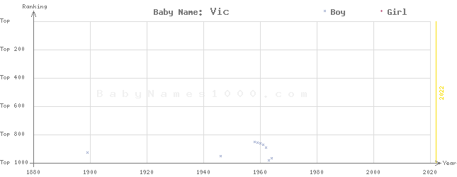 Baby Name Rankings of Vic