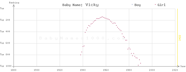 Baby Name Rankings of Vicky