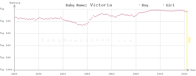 Baby Name Rankings of Victoria