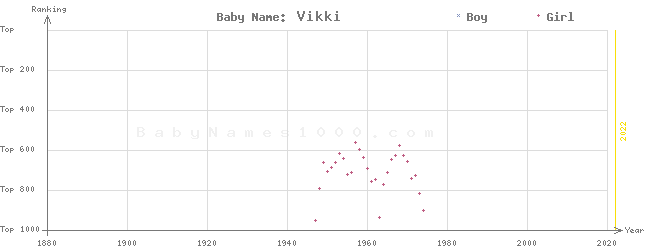 Baby Name Rankings of Vikki
