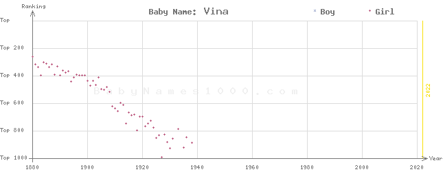 Baby Name Rankings of Vina