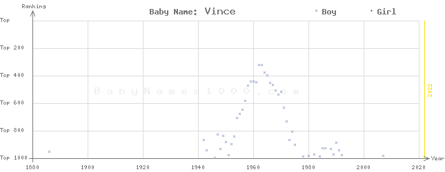 Baby Name Rankings of Vince