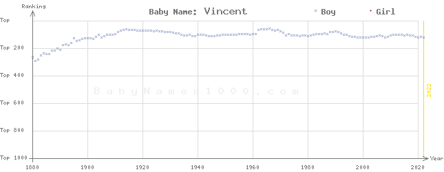 Baby Name Rankings of Vincent