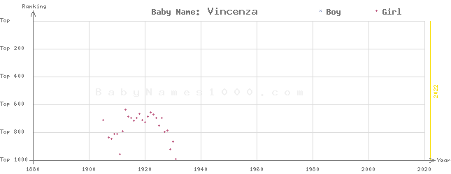 Baby Name Rankings of Vincenza