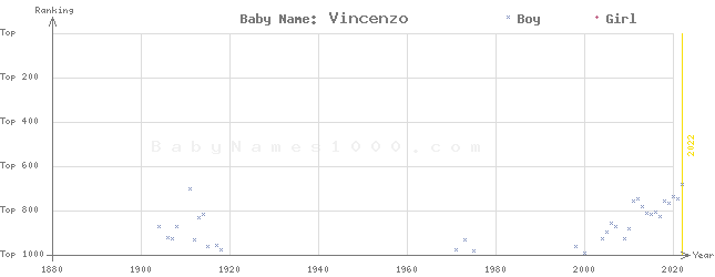 Baby Name Rankings of Vincenzo
