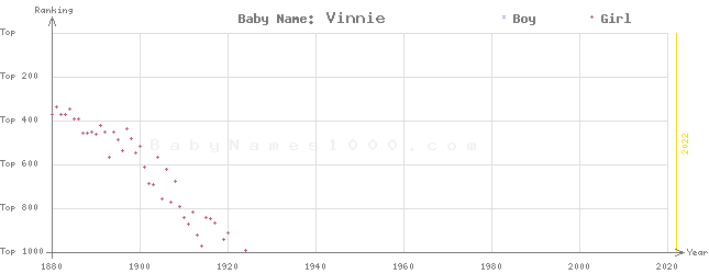 Baby Name Rankings of Vinnie