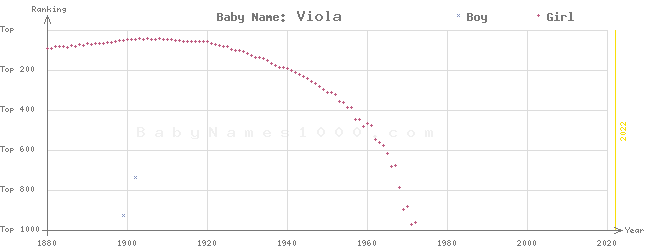 Baby Name Rankings of Viola