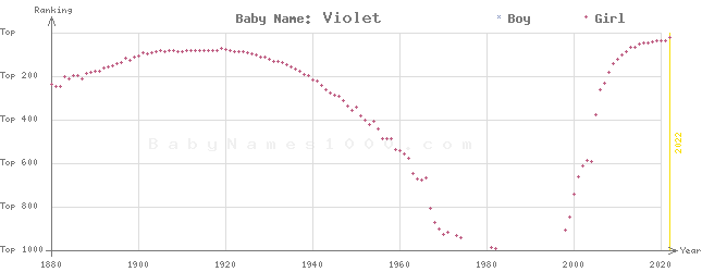 Baby Name Rankings of Violet