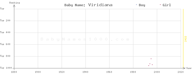 Baby Name Rankings of Viridiana