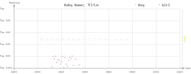 Baby Name Rankings of Vita