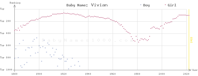 Baby Name Rankings of Vivian