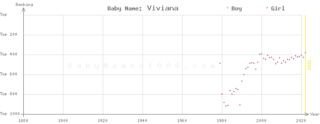 Baby Name Rankings of Viviana