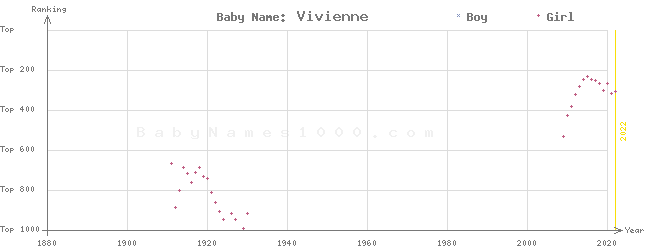 Baby Name Rankings of Vivienne