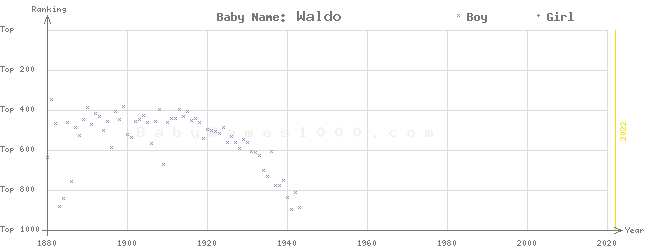 Baby Name Rankings of Waldo