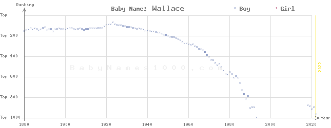 Baby Name Rankings of Wallace