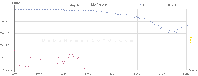 Baby Name Rankings of Walter