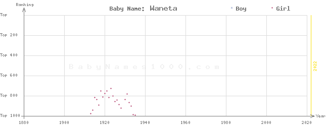 Baby Name Rankings of Waneta