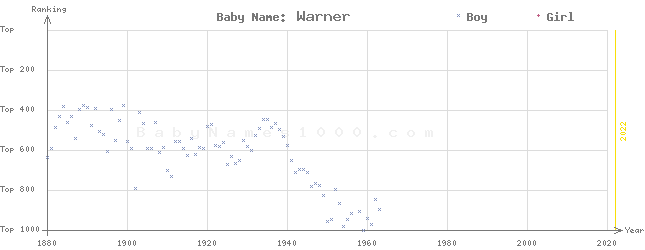 Baby Name Rankings of Warner