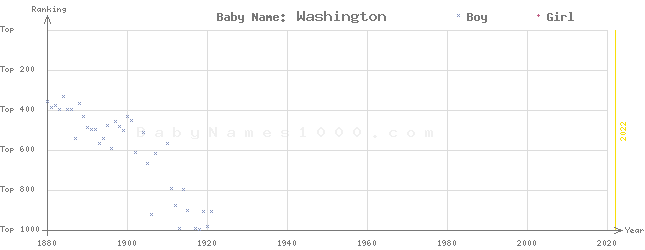Baby Name Rankings of Washington