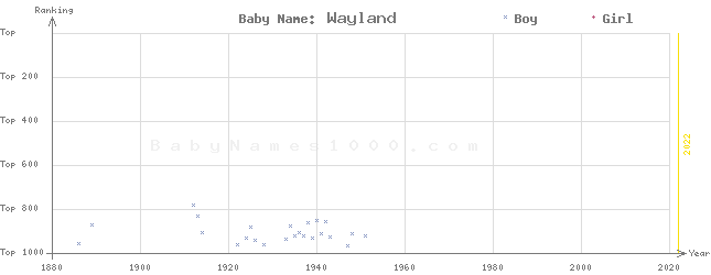 Baby Name Rankings of Wayland