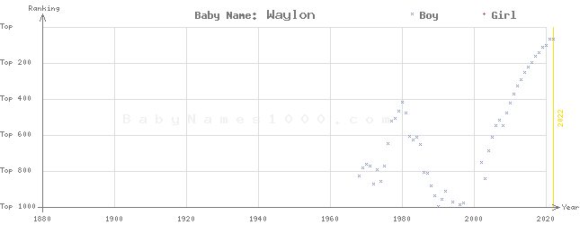 Baby Name Rankings of Waylon