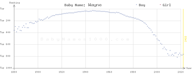 Baby Name Rankings of Wayne