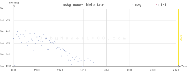 Baby Name Rankings of Webster